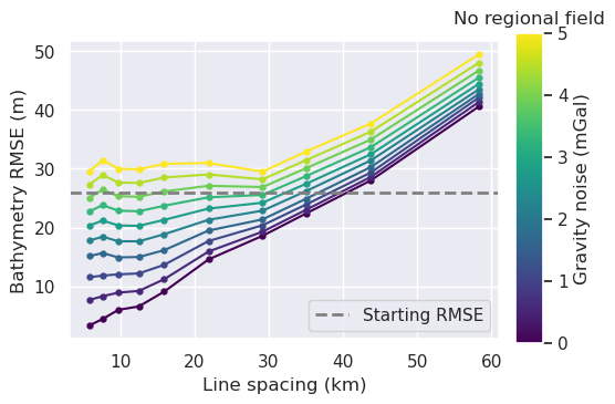 _images/ensemble_02_grav_spacing_vs_noise_no_regional_density_estimation_74_0.png