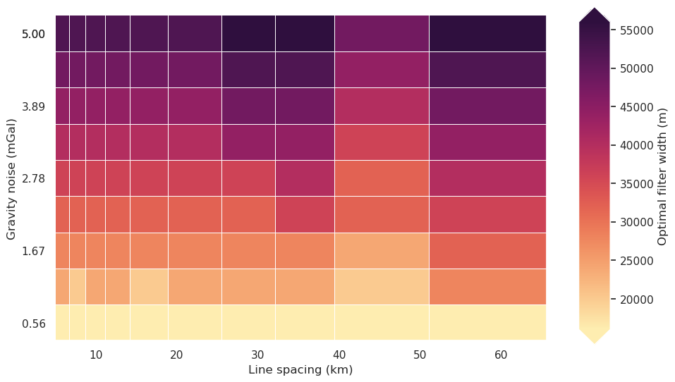 _images/ensemble_02_grav_spacing_vs_noise_no_regional_true_density_40_0.png