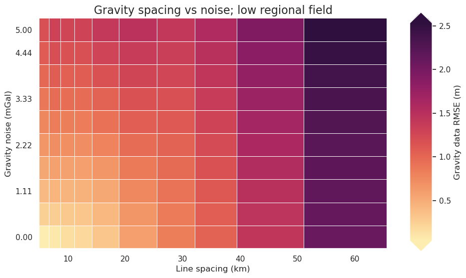 _images/ensemble_02_grav_spacing_vs_noise_no_regional_true_density_47_0.png