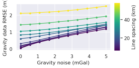 _images/ensemble_02_grav_spacing_vs_noise_no_regional_true_density_48_0.png