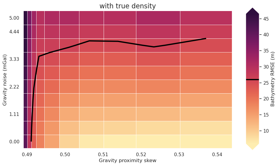 _images/ensemble_02_grav_spacing_vs_noise_no_regional_true_density_67_0.png