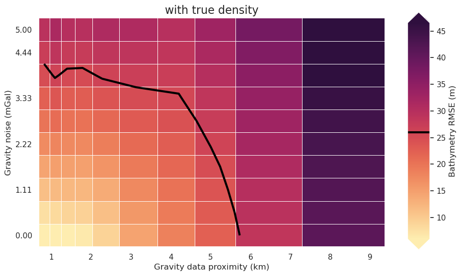 _images/ensemble_02_grav_spacing_vs_noise_no_regional_true_density_68_0.png