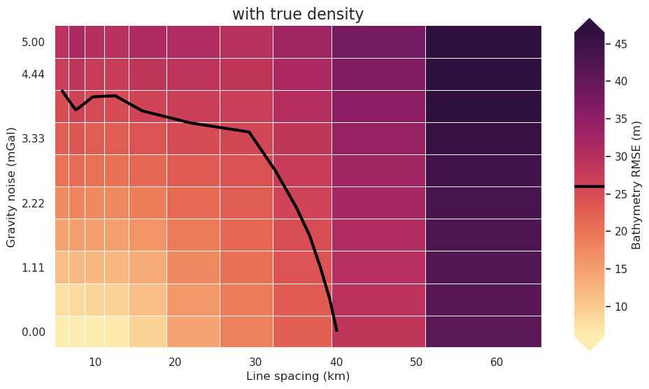 _images/ensemble_02_grav_spacing_vs_noise_no_regional_true_density_69_0.png