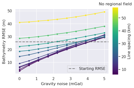 _images/ensemble_02_grav_spacing_vs_noise_no_regional_true_density_70_0.png