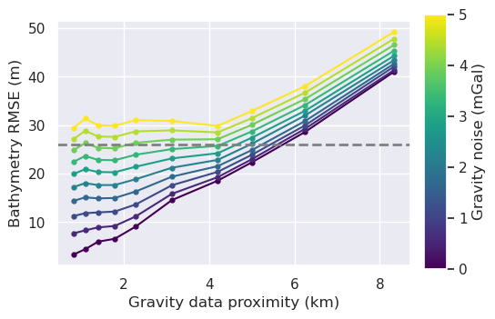 _images/ensemble_02_grav_spacing_vs_noise_no_regional_true_density_71_0.png