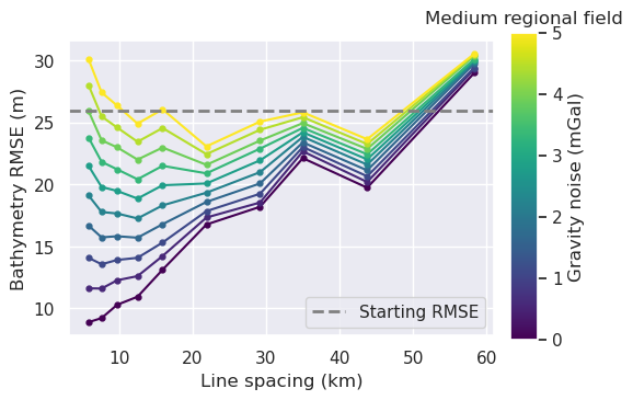 _images/ensemble_03_grav_spacing_vs_noise_medium_regional_density_estimation_70_0.png