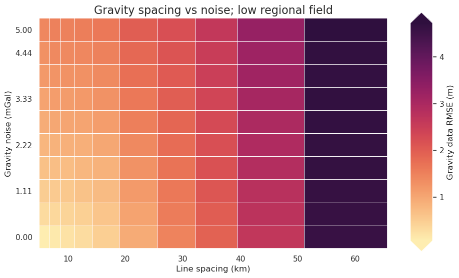 _images/ensemble_03_grav_spacing_vs_noise_medium_regional_true_density_42_0.png