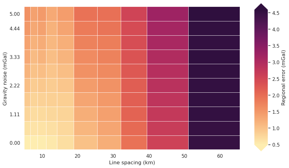 _images/ensemble_03_grav_spacing_vs_noise_medium_regional_true_density_53_0.png