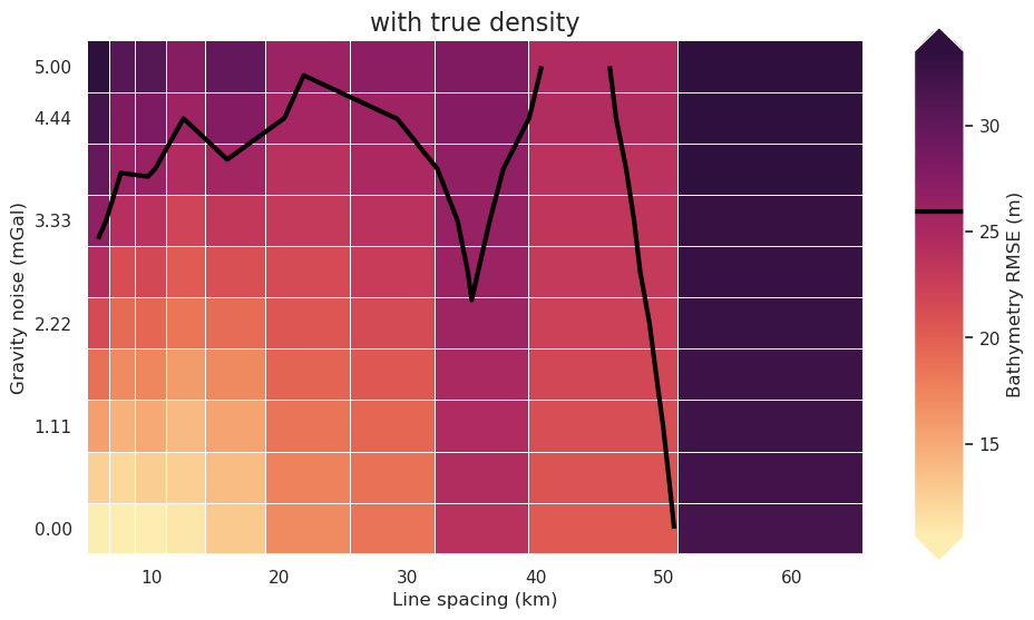 _images/ensemble_03_grav_spacing_vs_noise_medium_regional_true_density_69_0.png