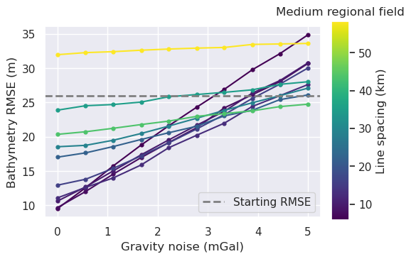 _images/ensemble_03_grav_spacing_vs_noise_medium_regional_true_density_70_0.png