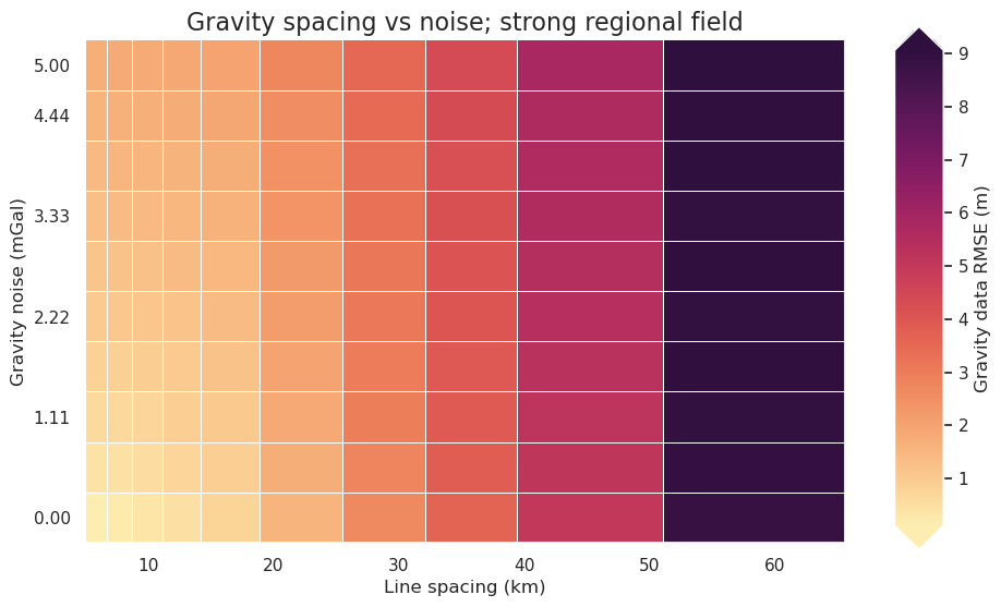 _images/ensemble_04_grav_spacing_vs_noise_strong_regional_density_estimation_42_0.png