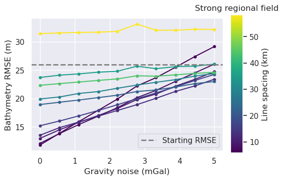 _images/ensemble_04_grav_spacing_vs_noise_strong_regional_density_estimation_69_0.png