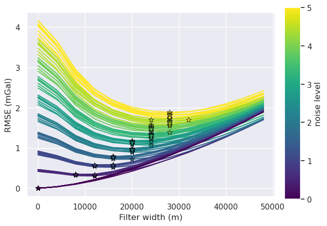 _images/ensemble_04_grav_spacing_vs_noise_strong_regional_true_density_33_0.png