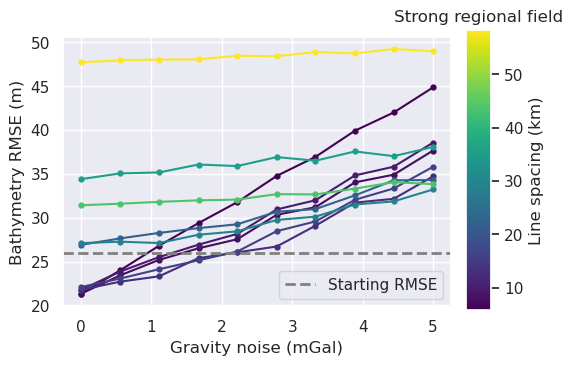 _images/ensemble_04_grav_spacing_vs_noise_strong_regional_true_density_69_0.png