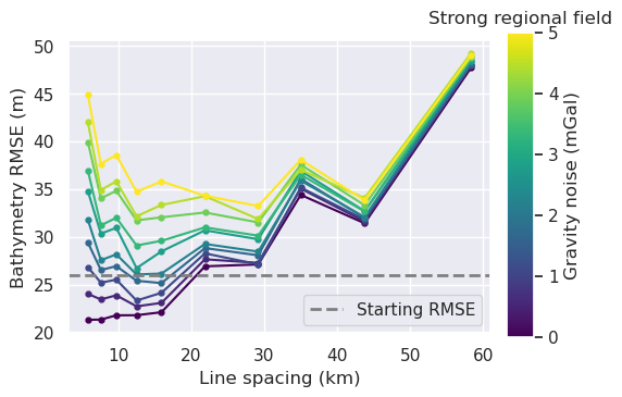 _images/ensemble_04_grav_spacing_vs_noise_strong_regional_true_density_70_0.png